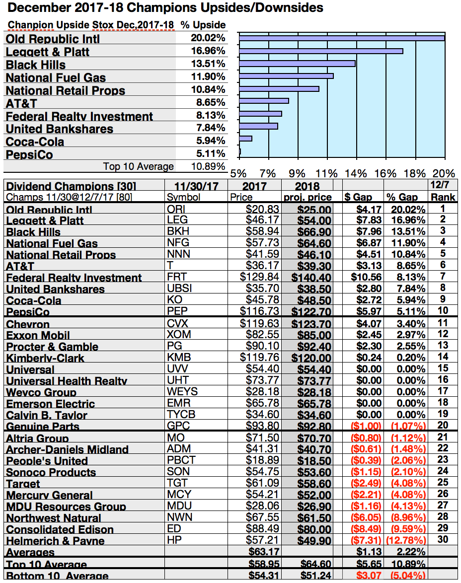 Top Champion Dividend Gainer Is Old Republic In Broker Sights For