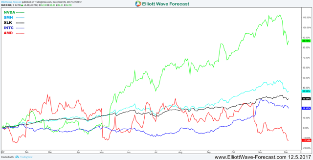 nvda forecast 5 years