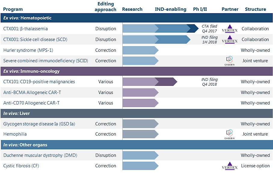 Crispr Therapeutics: Analysis Of And Update On The B-Thalassemia ...