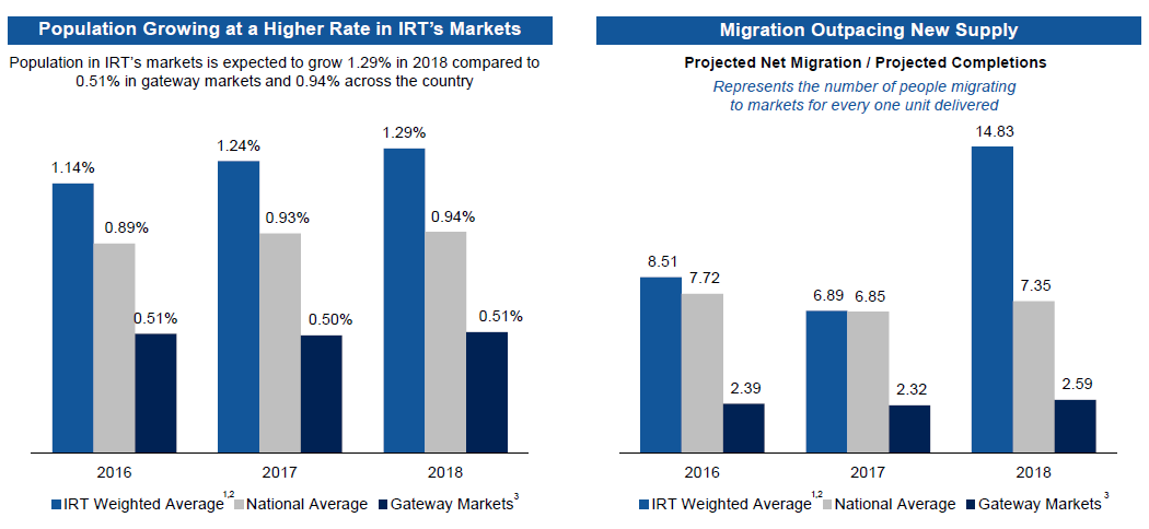 This Class B REIT Is A Class A Investment (NYSE:IRT) | Seeking Alpha