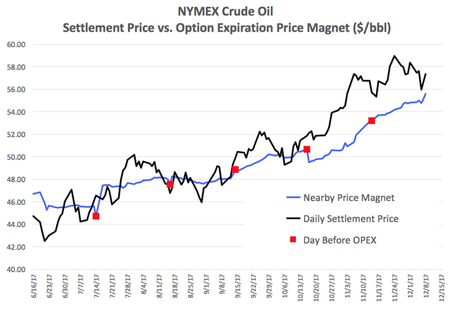 How to trade crude oil options