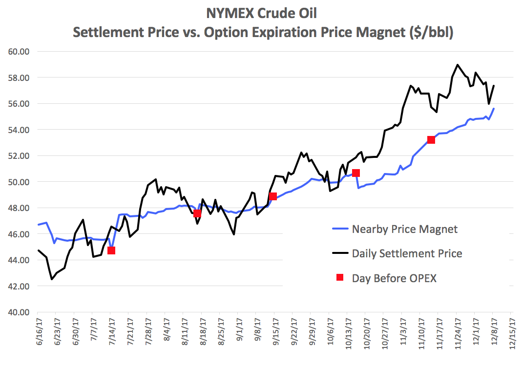 Crude Oil In A Trading Range Ahead Of Option Expiration (NYSEARCAXOP