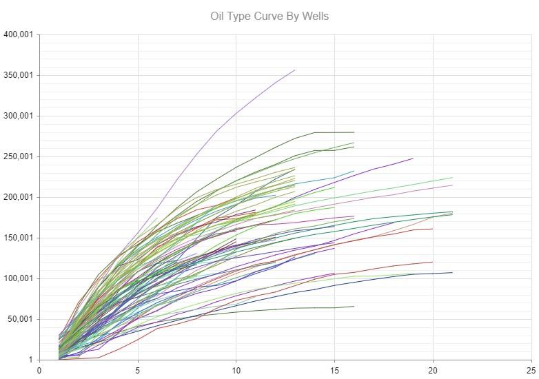 Hartstreet: Whiting Bakken Well Design Improvements Increases Oil ...