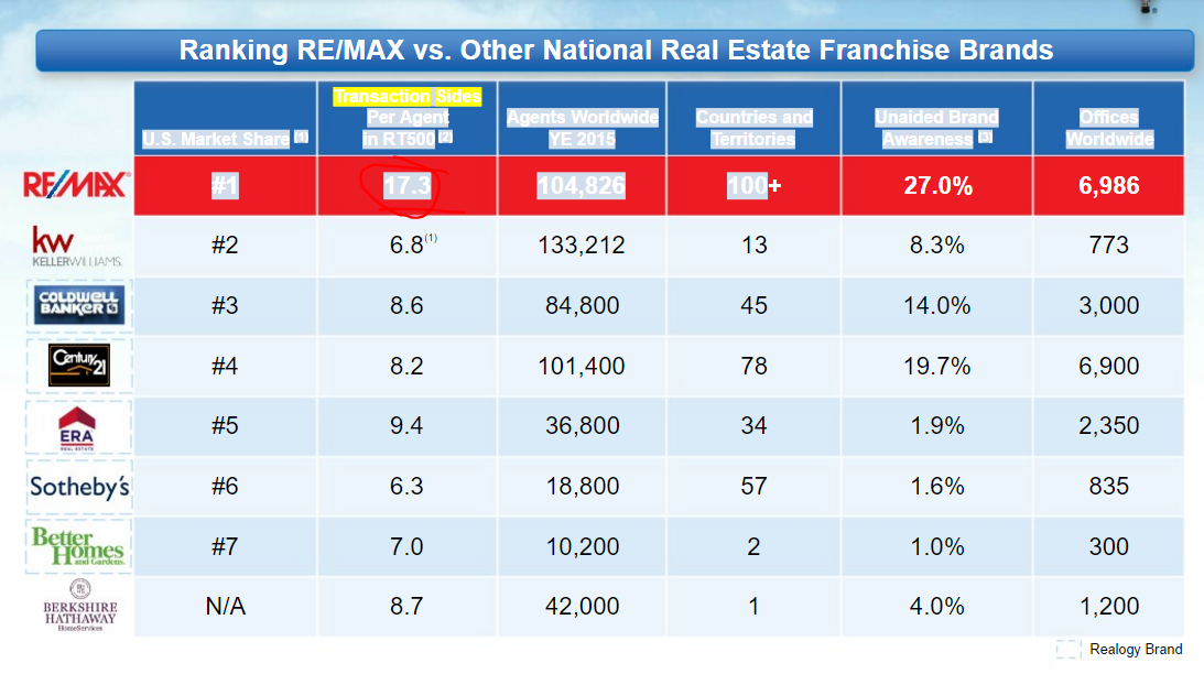RE/MAX Priced For Perfection (NYSERMAX) Seeking Alpha