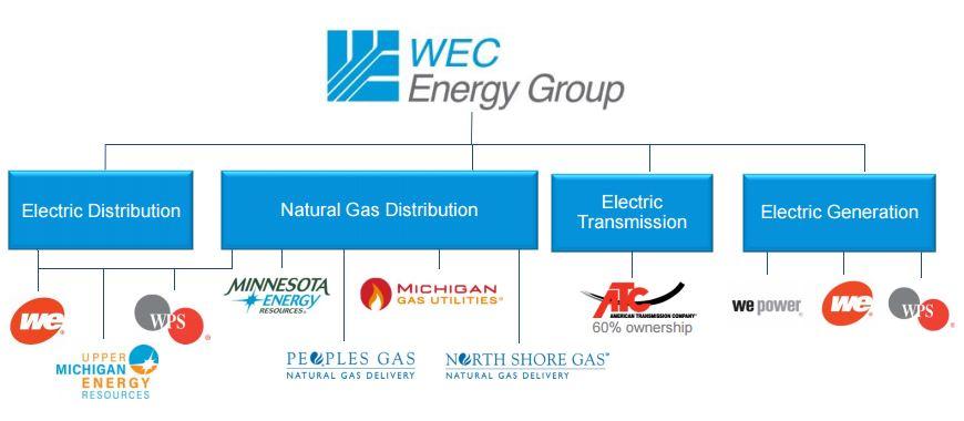 WEC Energy Group: A High Quality, High Dividend Growth Utility (NYSE ...