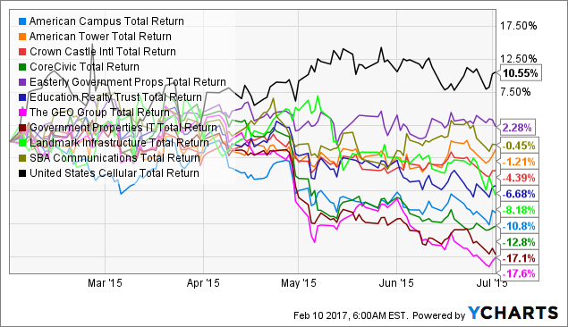 Identifying Equity REITs Worth Keeping Vs. Those To Avoid Right Now ...