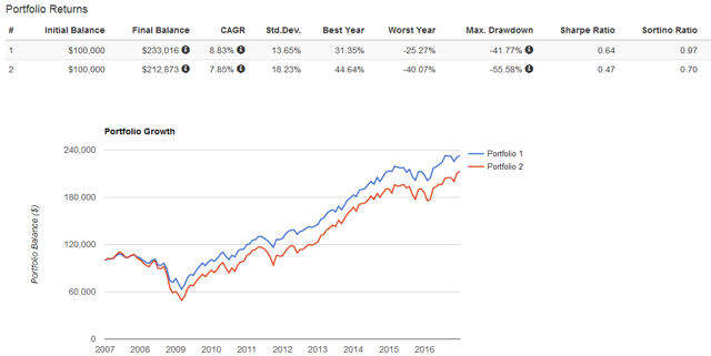 The Perfect Portfolio: Dividend Growth Edition | Seeking Alpha