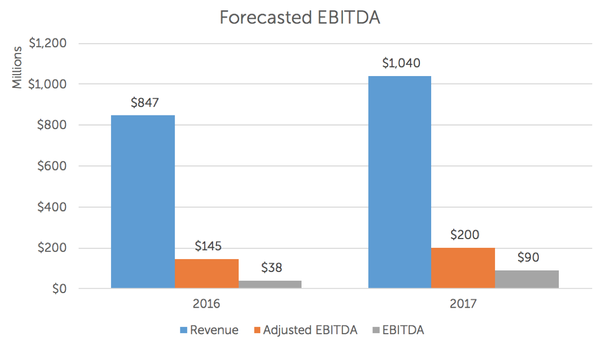Observations On Zillow's 2016 Results And The U.S. Market (NASDAQZG