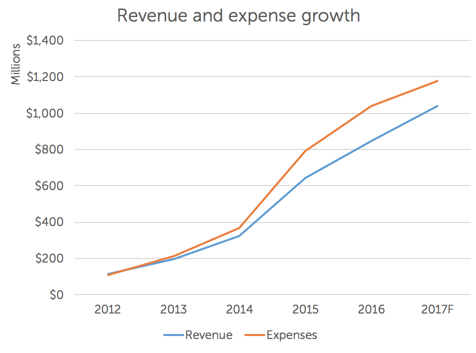 Observations On Zillow's 2016 Results And The U.S. Market (NASDAQZG