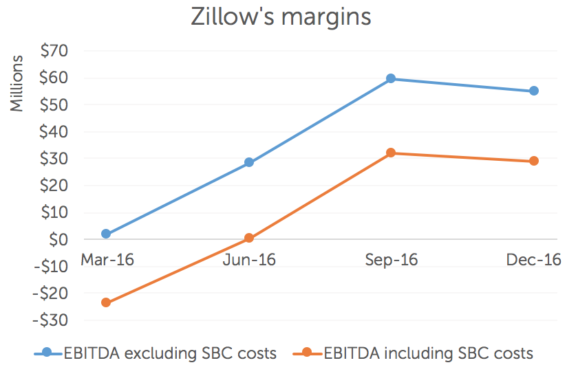 Observations On Zillow's 2016 Results And The U.S. Market (NASDAQZG