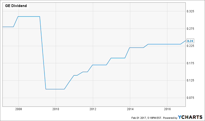 Get Rid Of GE Before It Fails You Again (NYSEGE) Seeking Alpha