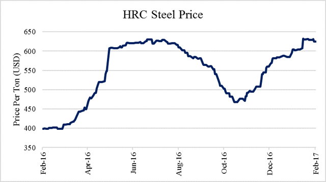 Steel Dynamics - A Ripe Opportunity (NASDAQ:STLD) | Seeking Alpha