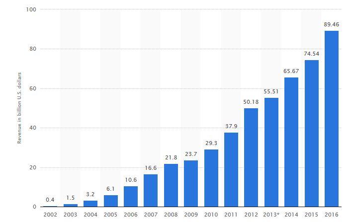 Benefit From Google S Revenue Growth Nasdaq Goog Seeking Alpha