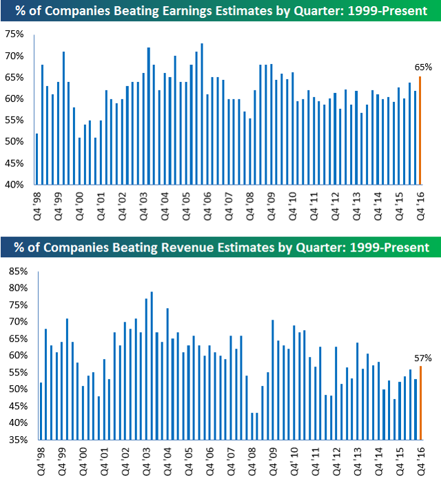 Earnings Beat Rate Finishing Strong | Seeking Alpha