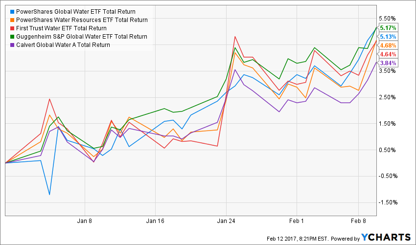 The PowerShares Global Water Portfolio ETF The Global Version Of