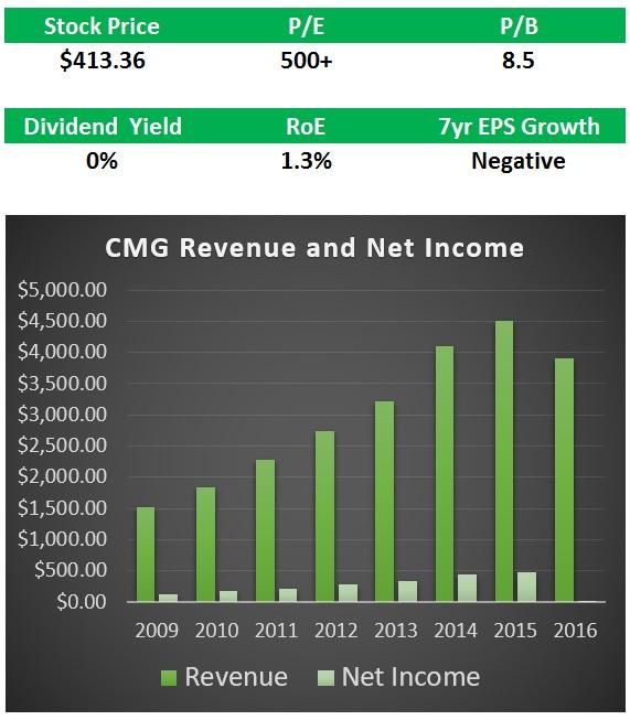 Chipotle Potential Upside From Margin And Tax Improvements (NYSECMG