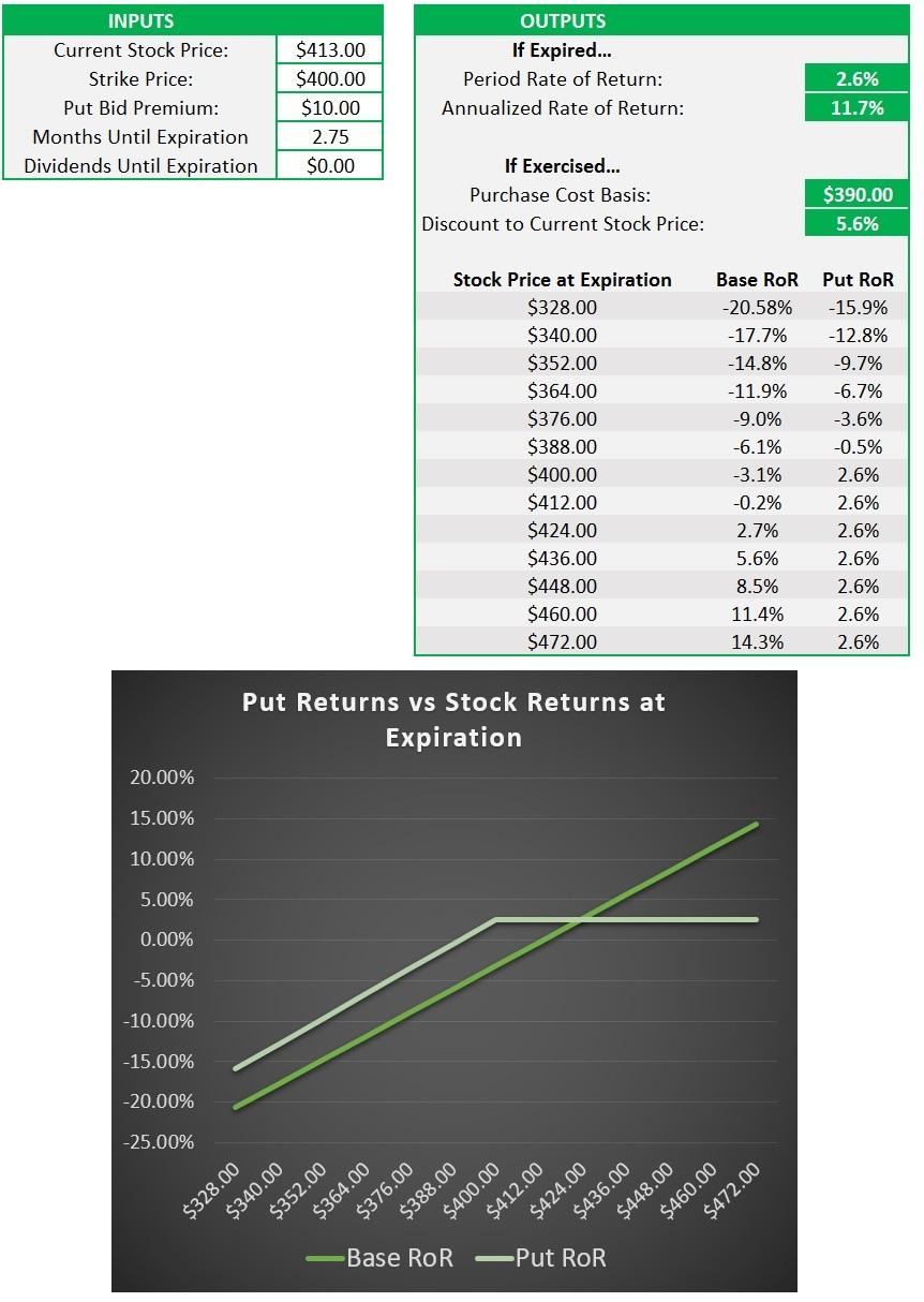 Chipotle Potential Upside From Margin And Tax Improvements (NYSECMG