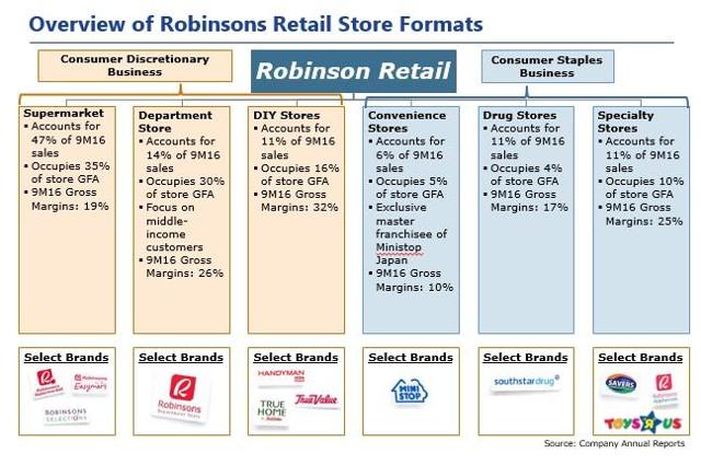 Robinsons Retail: A Leading Player In The Under-Penetrated Philippines ...