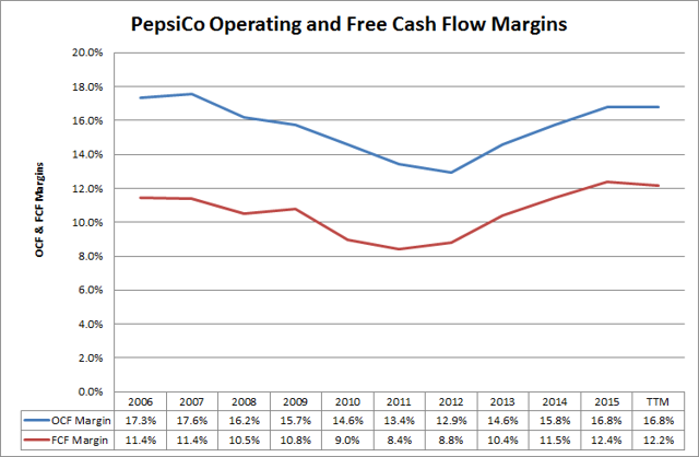Pepsico (<a href='https://seekingalpha.com/symbol/PEP' title='PepsiCo, Inc.'>PEP</a>) Cash Flow Margins