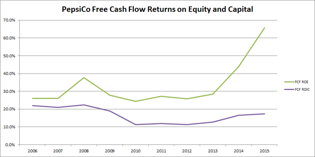 Pepsico (<a href='https://seekingalpha.com/symbol/PEP' title='PepsiCo, Inc.'>PEP</a>) Free Cash Flow Return on Equity and Capital