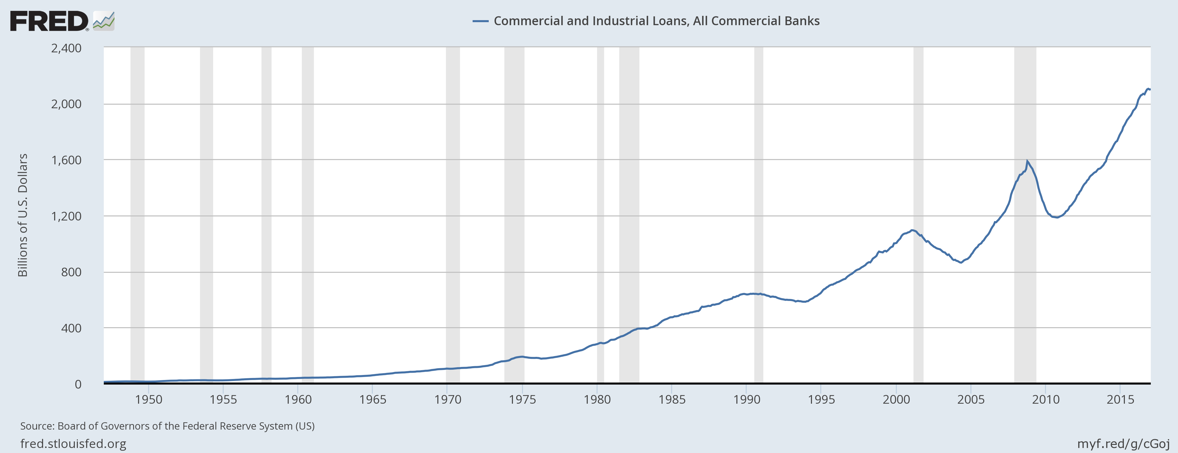 Current interest. Профит тренд. Federal Reserve statistics Securities. Government consumption expenditures and gross investment. Us real Estate Prices Index 2000-2020.