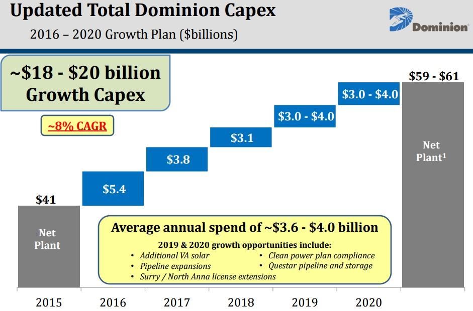 Dominion Resources A Quality Utility Stock For Dividend And