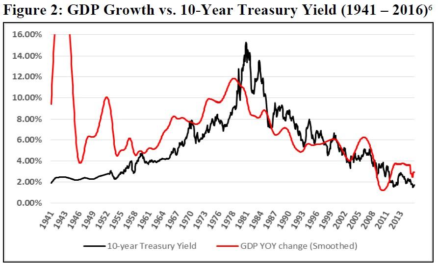 Split Rock Capital Management 2016 Annual Letter Bull Market Charts