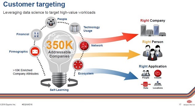 Data Center REIT Equinix Is Investing For Future Growth - Should You ...