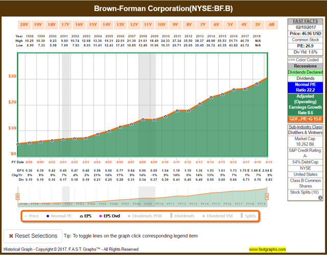 Brown-Forman: Too Pricey (NYSE:BF.B) | Seeking Alpha