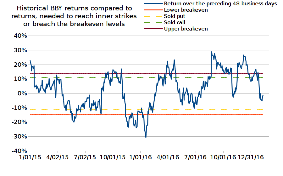 Best Buy Earning With Options In A Calmer 2017 (NYSEBBY) Seeking Alpha