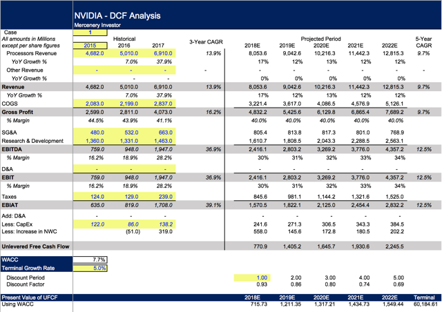 Nvidia DCF Implied Valuation (NASDAQ:NVDA) | Seeking Alpha