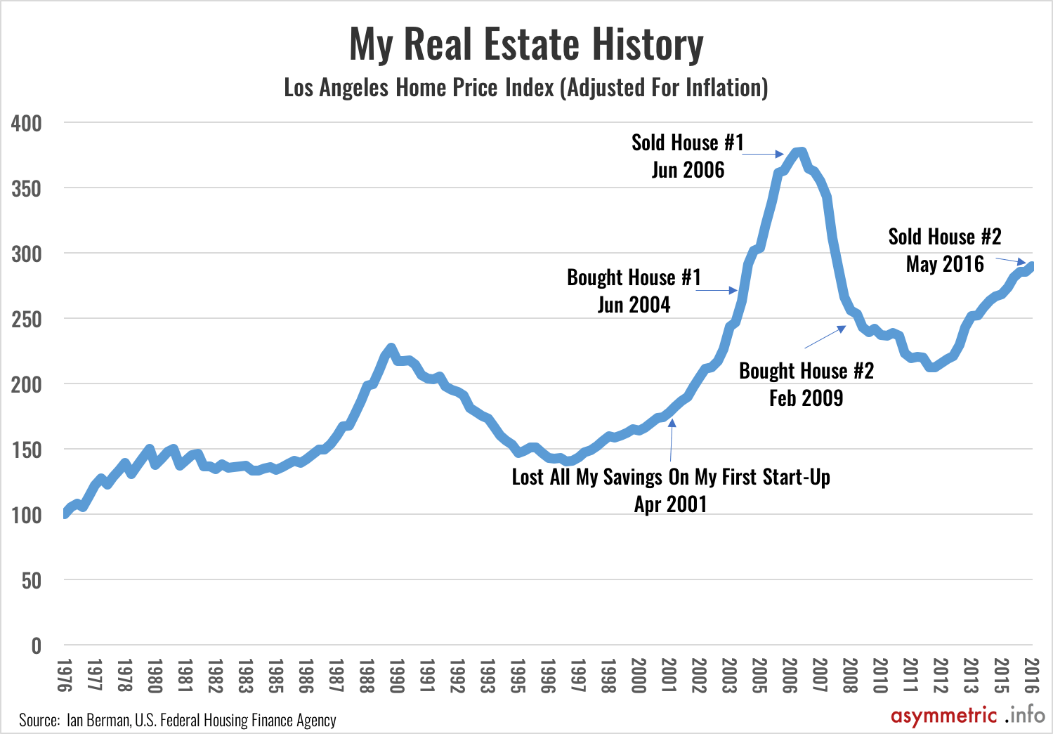 housing dime store done the recent 50 years