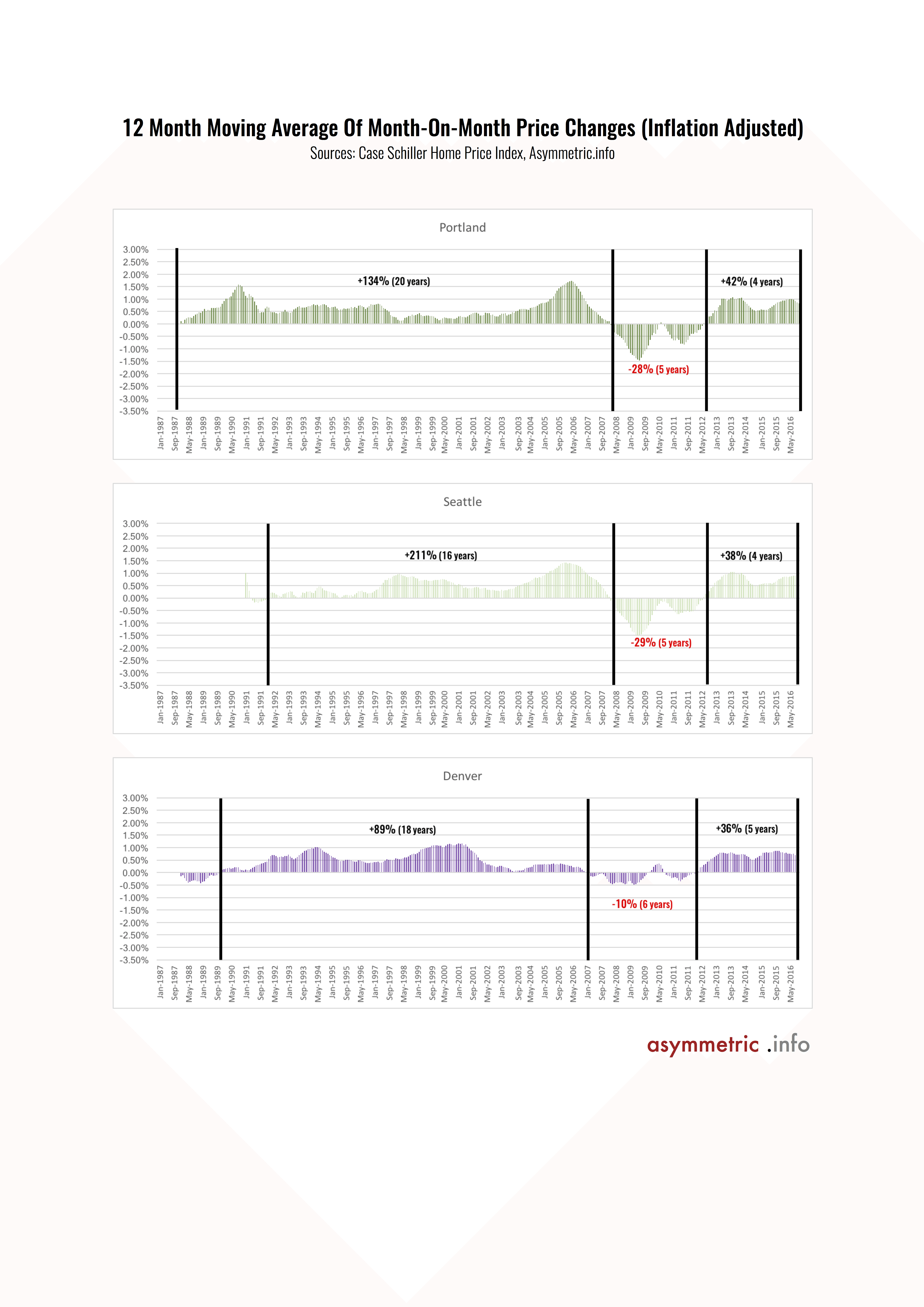 A Technical Analysis Look Into The Portland Real Estate Market