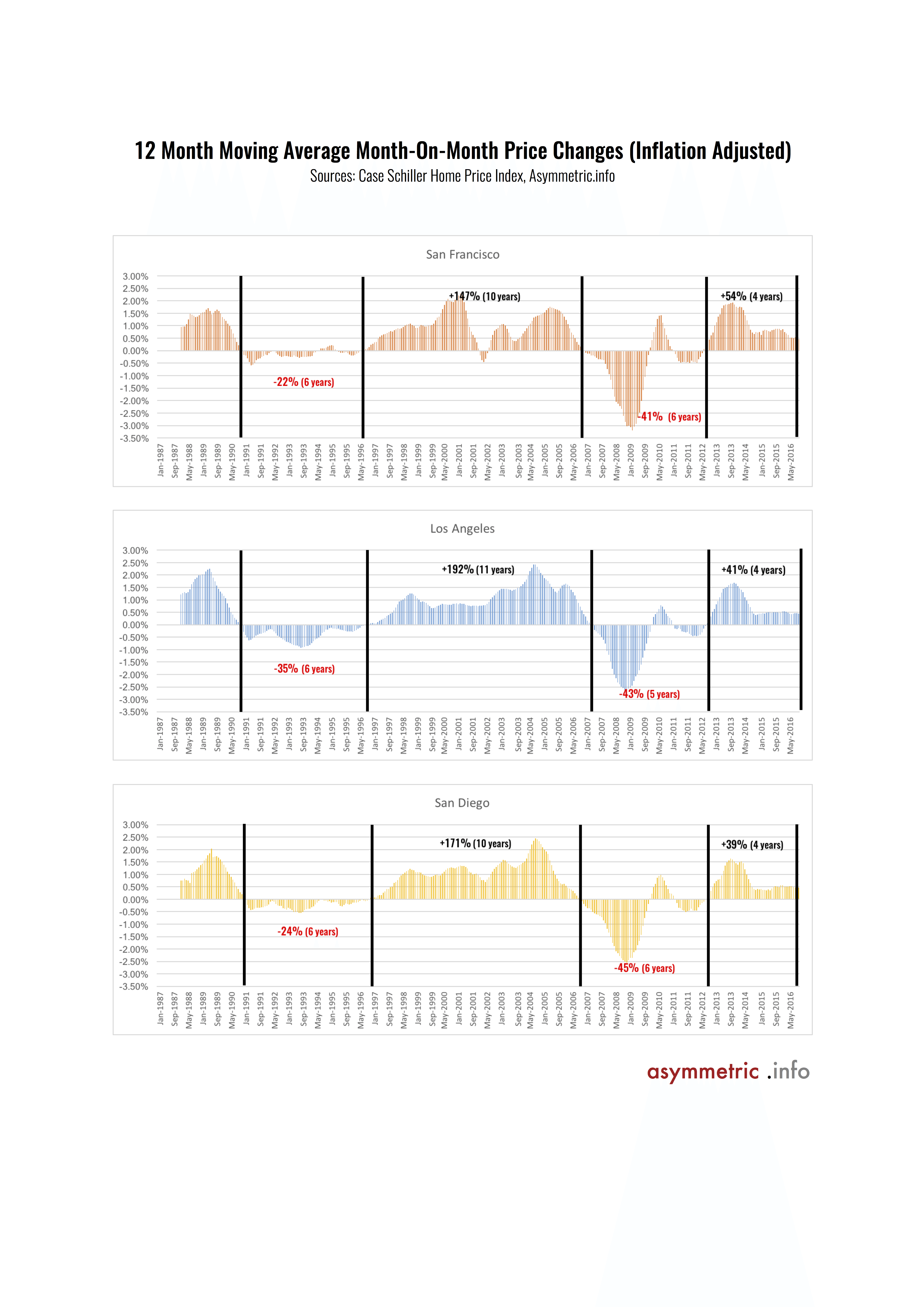 A Technical Analysis Look Into The Portland Real Estate Market