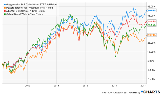The Guggenheim S&P Global Water Index ETF For Global Water Investing ...