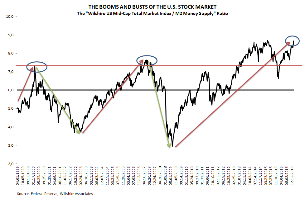 Us Stock Market Chart Today