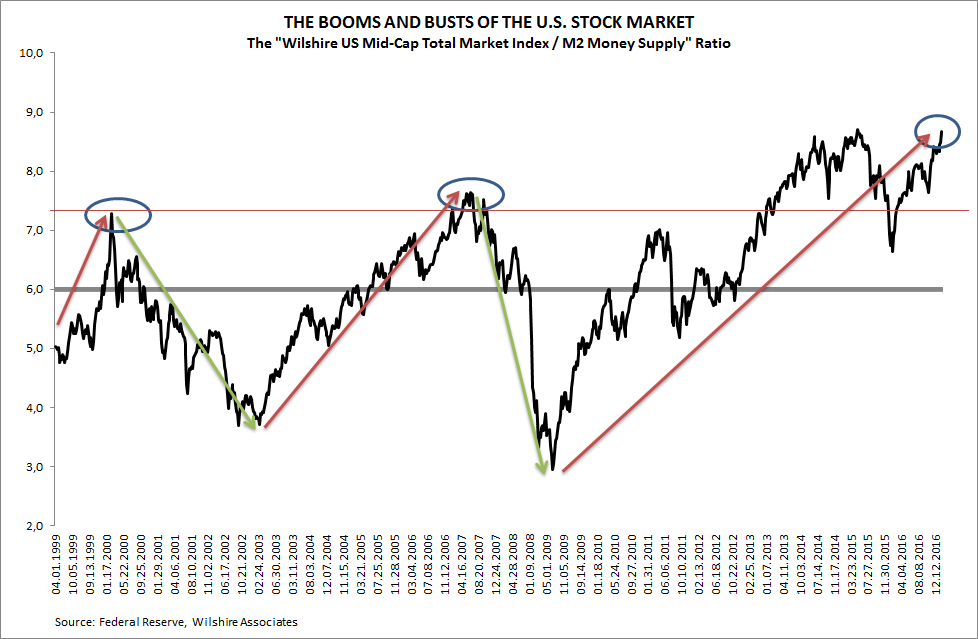 Us Stock Index Chart