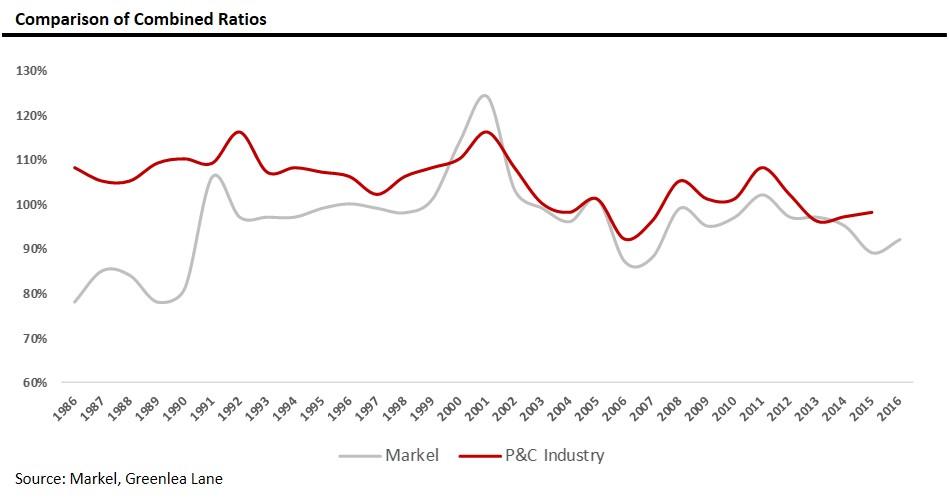 Markel Should Continue To Compound (NYSE:MKL) | Seeking Alpha