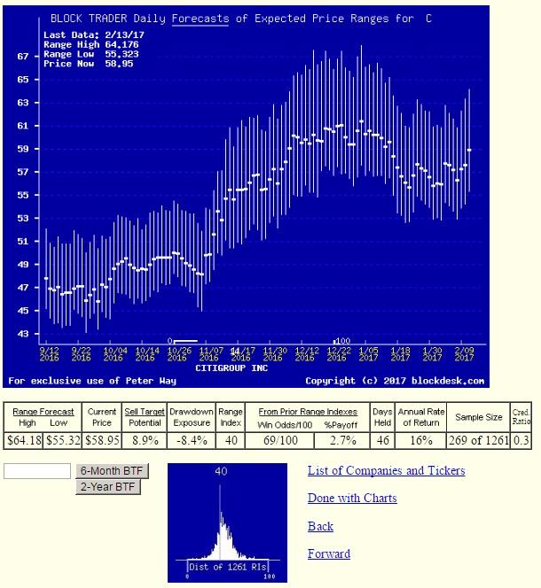 Citigroup, Inc. Stock: Its Price Range Likely In Next 3 Months As Seen ...