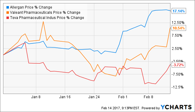 teva share price nasdaq