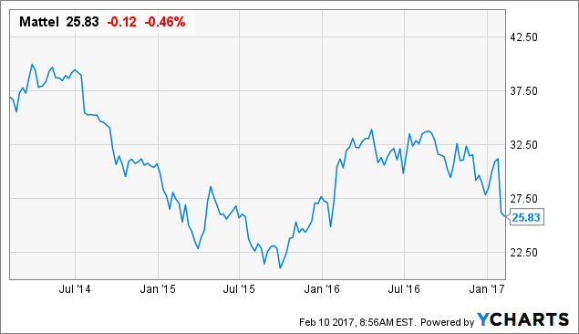 Mattel Stock Chart