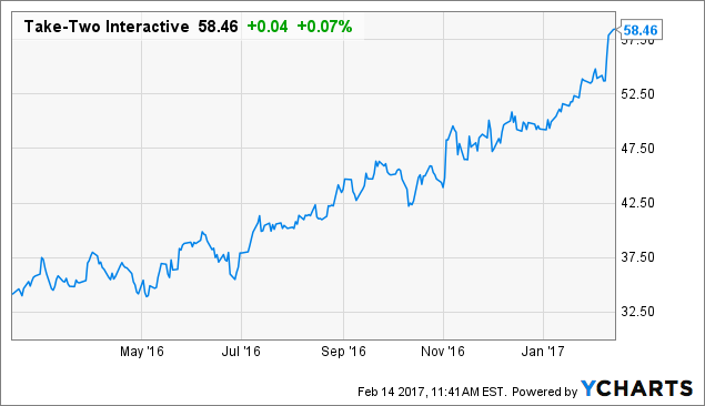 Zenimax Stock Price Chart