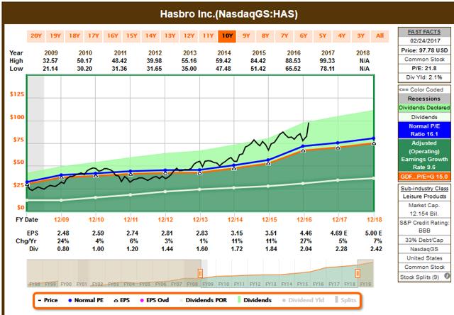 Hasbro stock options