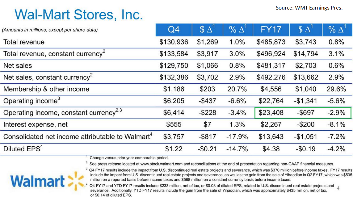 Dividends, Free Cash Flows, And Positive Comparable Sales The WalMart
