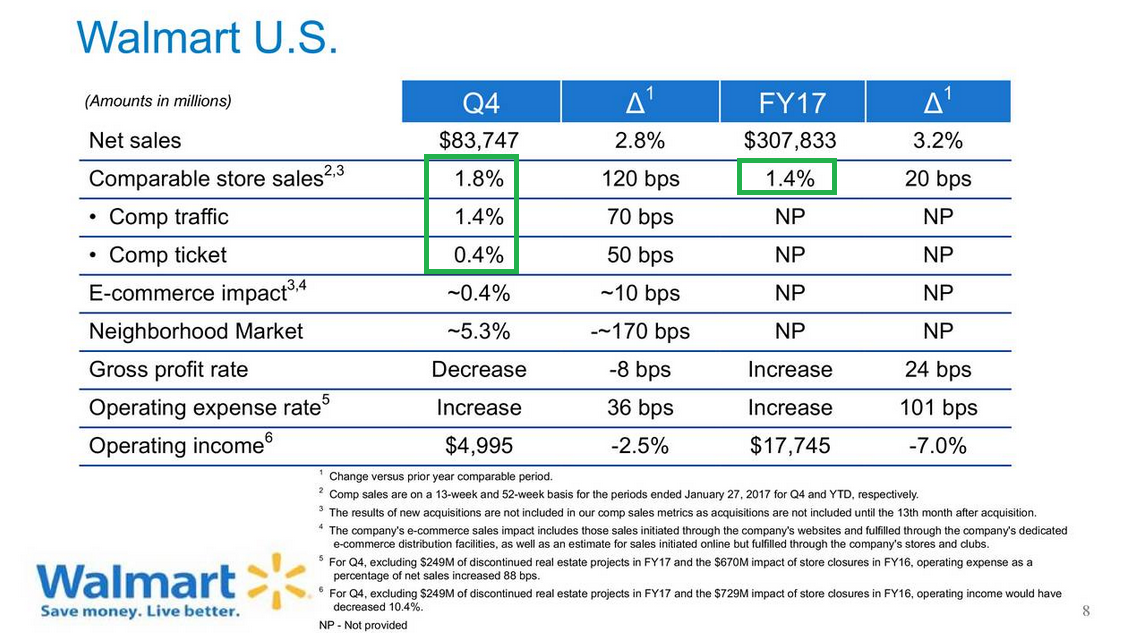 Dividends, Free Cash Flows, And Positive Comparable Sales The WalMart