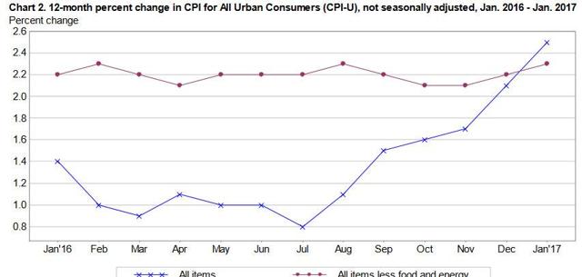 12-month inflation trend