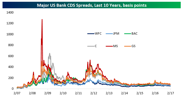 Credit Default Swap Chart