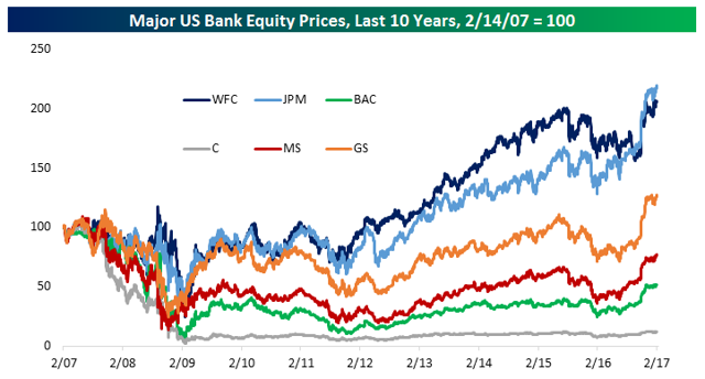 a-look-at-bank-and-broker-credit-default-swap-prices-seeking-alpha