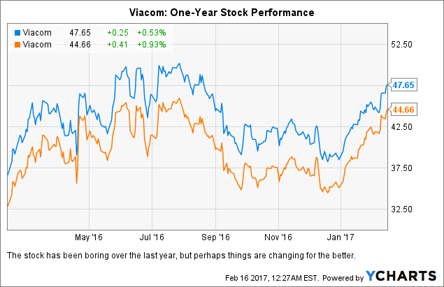 Viacom Stock Price Chart