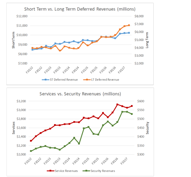 Cisco Are You Paying Attention To The Revenue Pipeline? (NASDAQCSCO